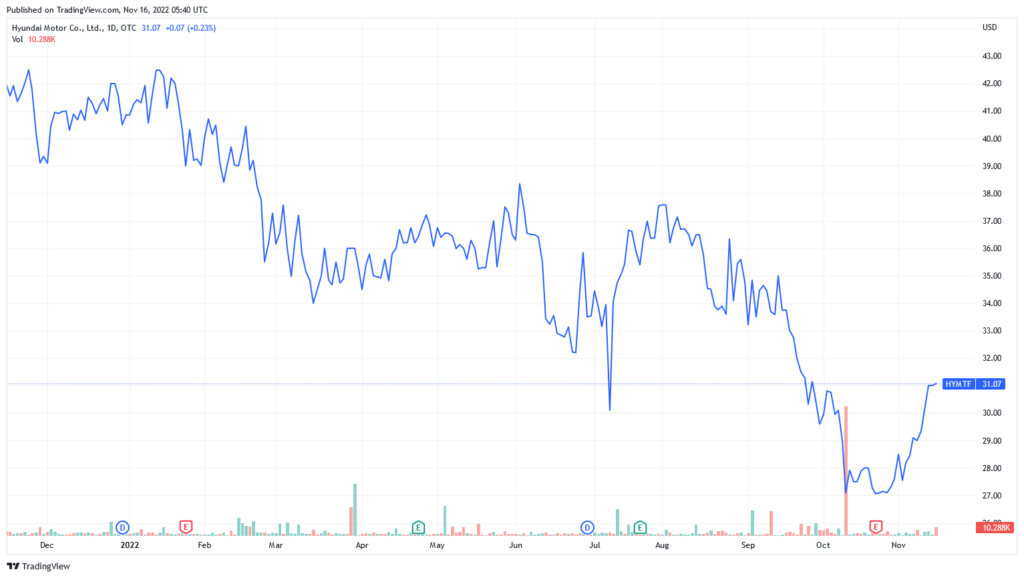 Hyundai Motor Company GDR stock price chart
