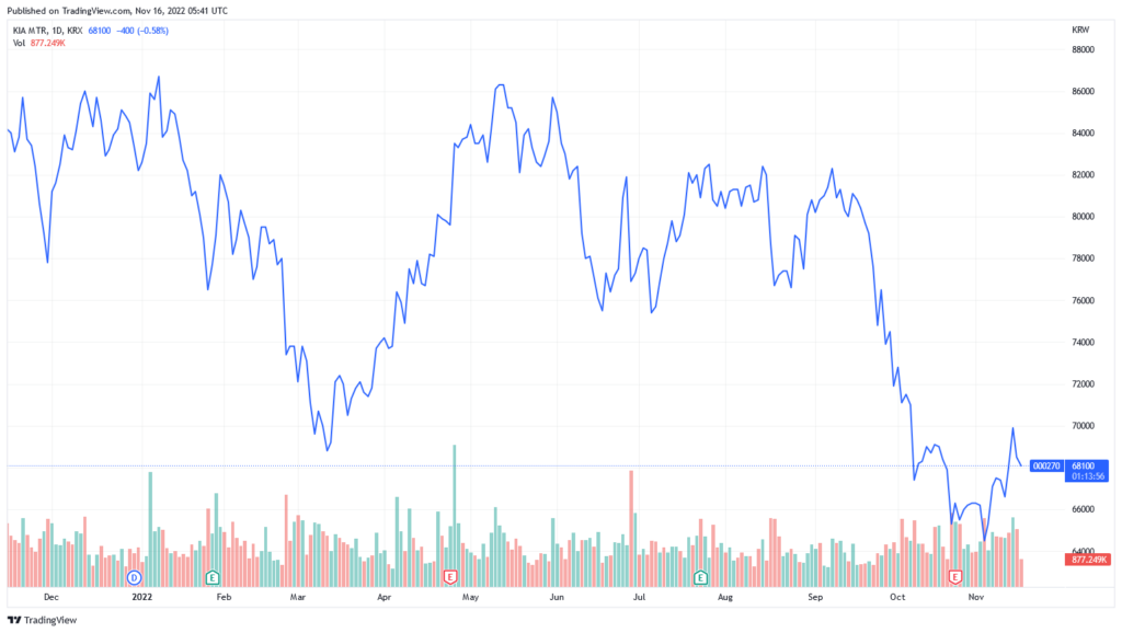 Kia Corporation stock price chart
