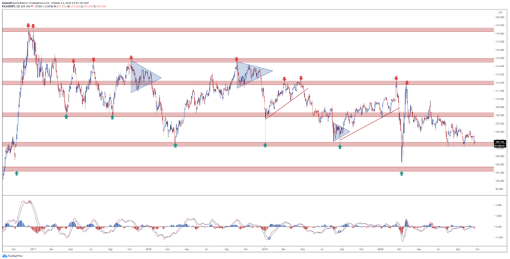 How to Trade USD/JPY Using Technical Analysis